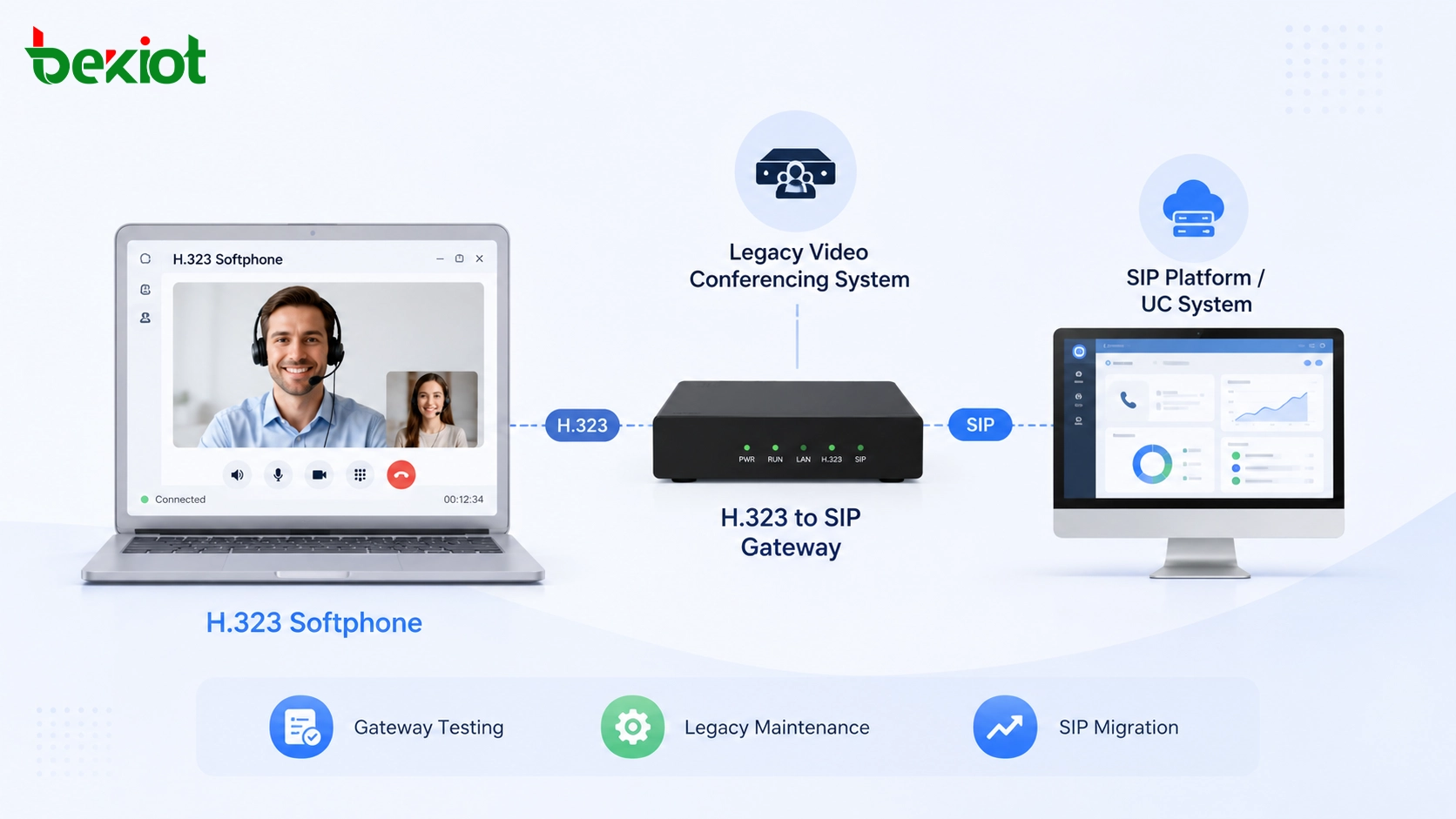 Softphone H.323 utilisé avec une passerelle de vidéoconférence héritée et une plateforme de migration SIP