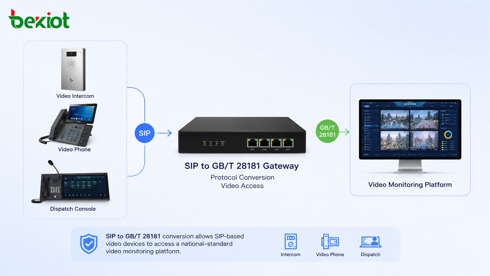Scénarios d'intégration de SIP vers GB/T 28181 pour les systèmes de communication vidéo