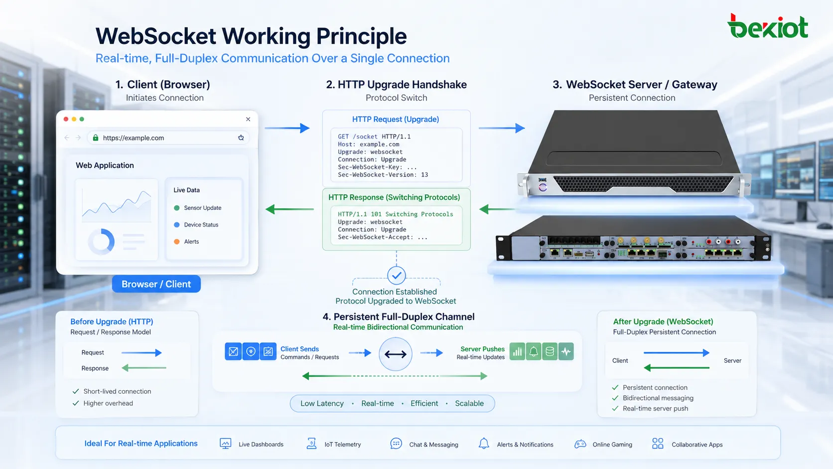 Quel est le principe de fonctionnement de WebSocket ?