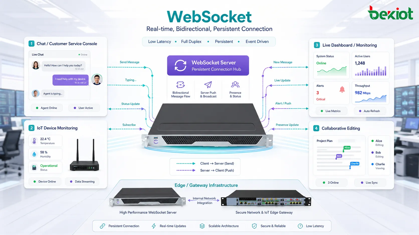 Flux de messages WebSocket en temps réel pour chat notification tableau de bord en direct état IoT et édition collaborative