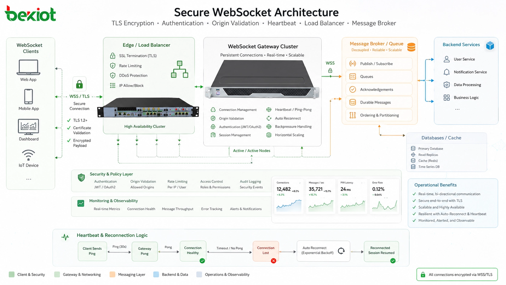 Architecture WebSocket sécurisée avec chiffrement TLS authentification validation d'origine heartbeat équilibreur de charge et courtier de messages