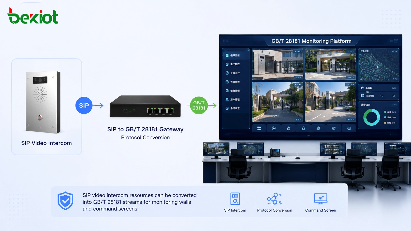 Flux d'interphone vidéo SIP affiché sur la plate-forme de surveillance GB/T 28181 et sur l'écran du centre de commandement