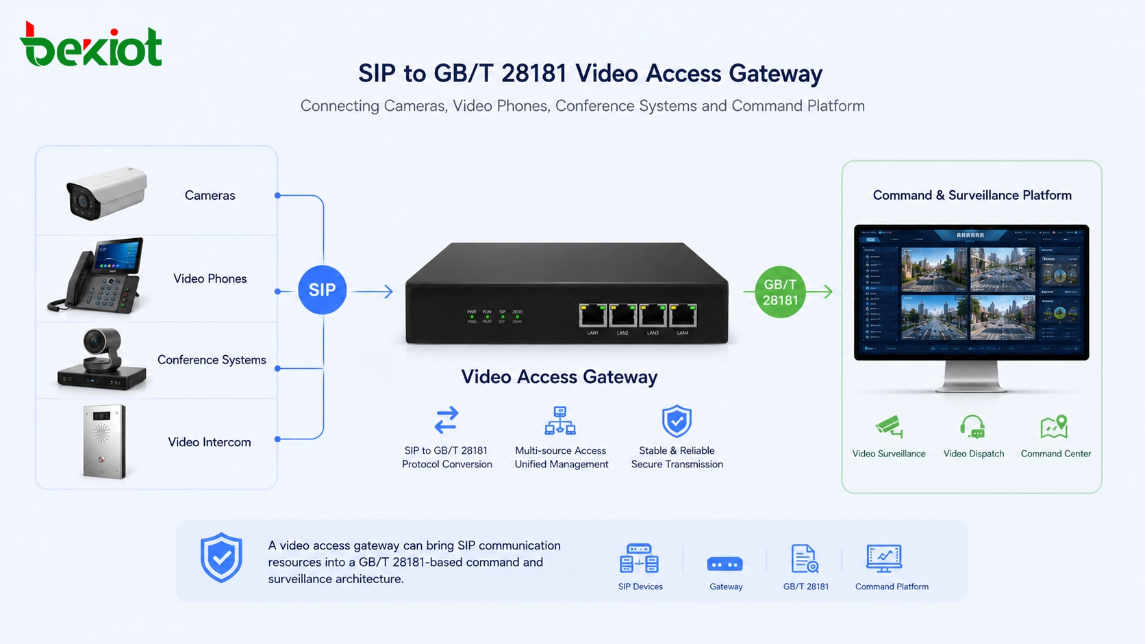 Passerelle d'accès vidéo SIP vers GB/T 28181 connectant caméras, téléphones vidéo, systèmes de conférence et plate-forme de commandement