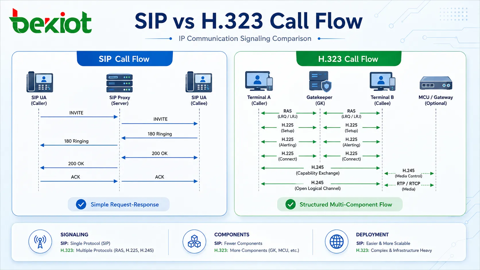 Comparaison du flux d'appel SIP et du flux d'appel H.323 dans les systèmes de communication IP