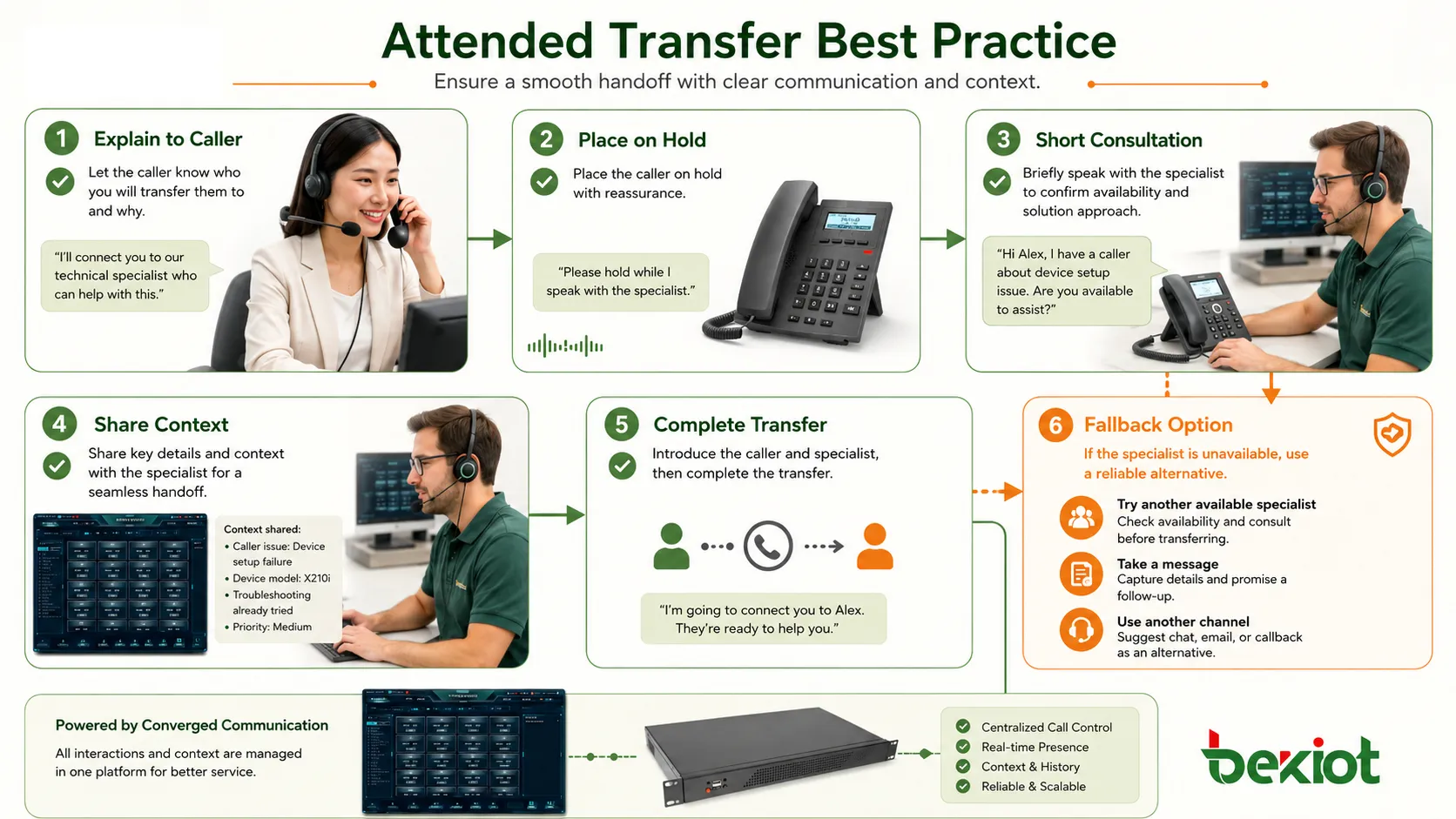 bonnes pratiques de transfert accompagné avec explication au client consultation courte note de contexte finalisation et solution de repli