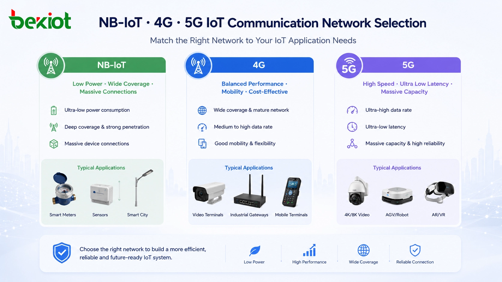 NB-IoT vs 4G et 5G pour la communication IoT : Un guide pratique de solutions