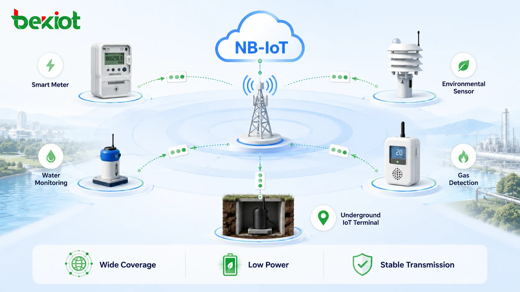 Couverture étendue NB-IoT pour compteurs intelligents, capteurs, surveillance de l'eau, détection de gaz et terminaux IoT souterrains