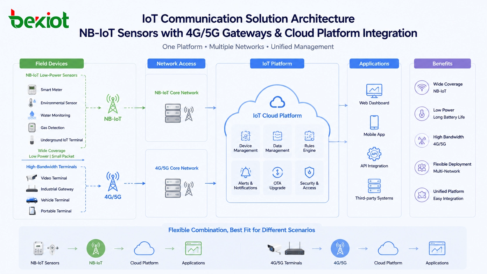 Architecture de solution de communication IoT comparant les capteurs NB-IoT avec les passerelles 4G et 5G, les terminaux et l'intégration de la plateforme cloud