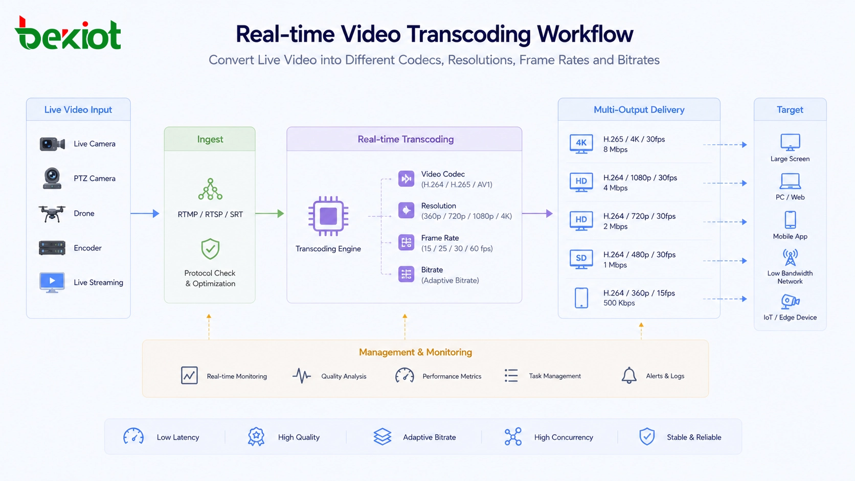 Flux de travail de transcodification vidéo en temps réel convertissant la vidéo en direct en différents codecs, résolutions, fréquences d'images et débits binaires