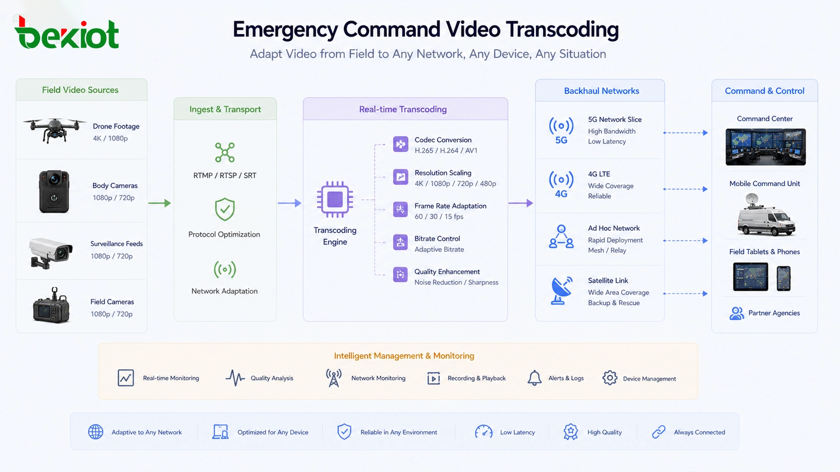 Transcodification vidéo de commandement d'urgence pour les images de drones, les caméras corporelles et les flux de surveillance sur les réseaux 4G, 5G, ad hoc et satellitaires