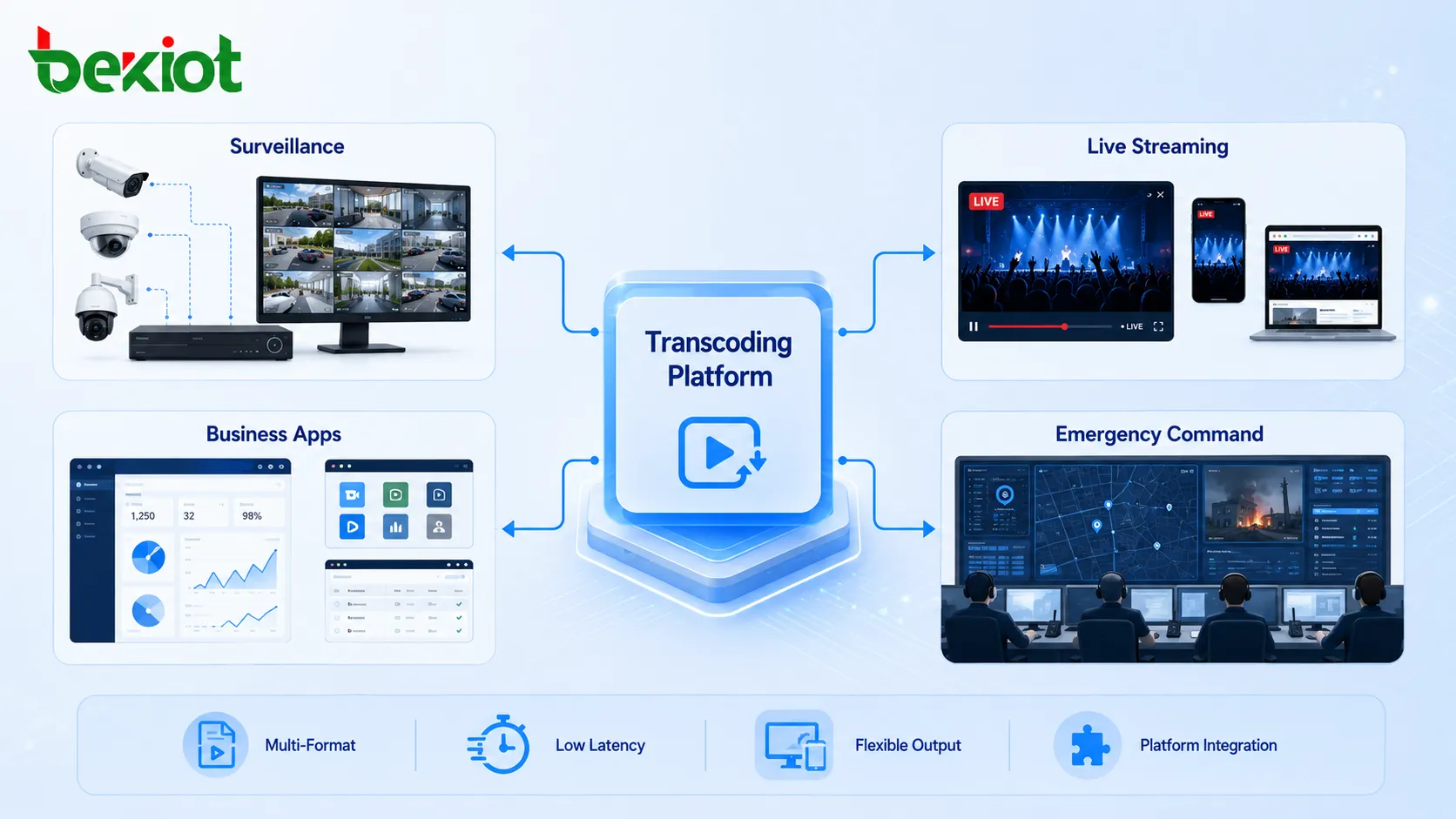 Guide de solutions de transcodification vidéo en temps réel pour la diffusion en direct, la direction des urgences et l'intégration vidéo