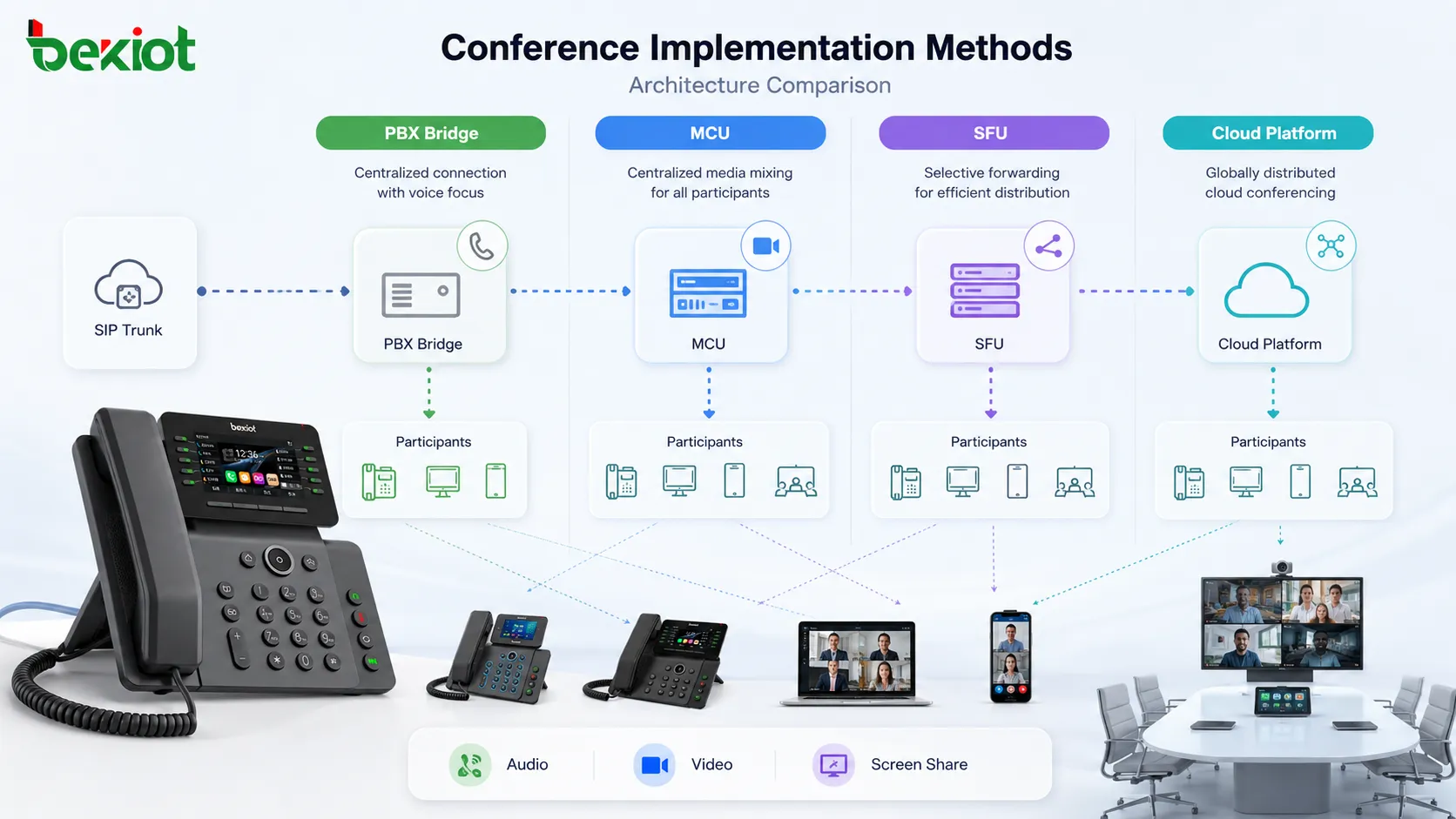 Méthodes de mise en œuvre de conférence comparant pont PBX, mixage média MCU, transfert sélectif SFU et conférence distribuée dans le cloud
