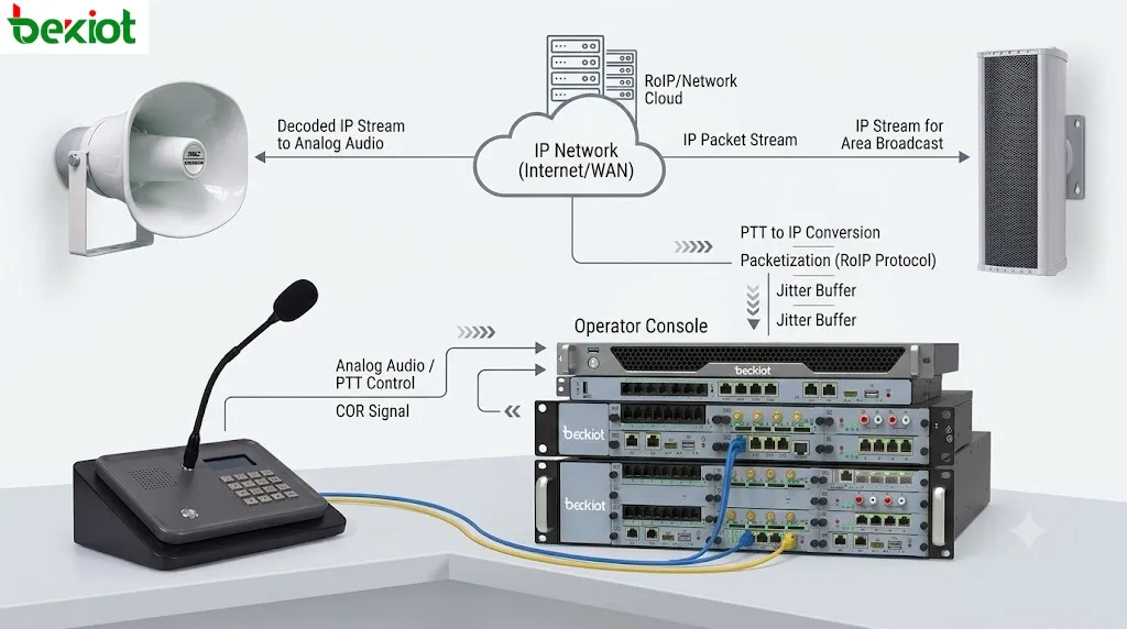 Flux de travail de la passerelle radio sur IP montrant l'audio radio analogique, le contrôle PTT, le signal COR, le flux de paquets IP, la mémoire tampon de gigue et la connexion à la console de dispatch