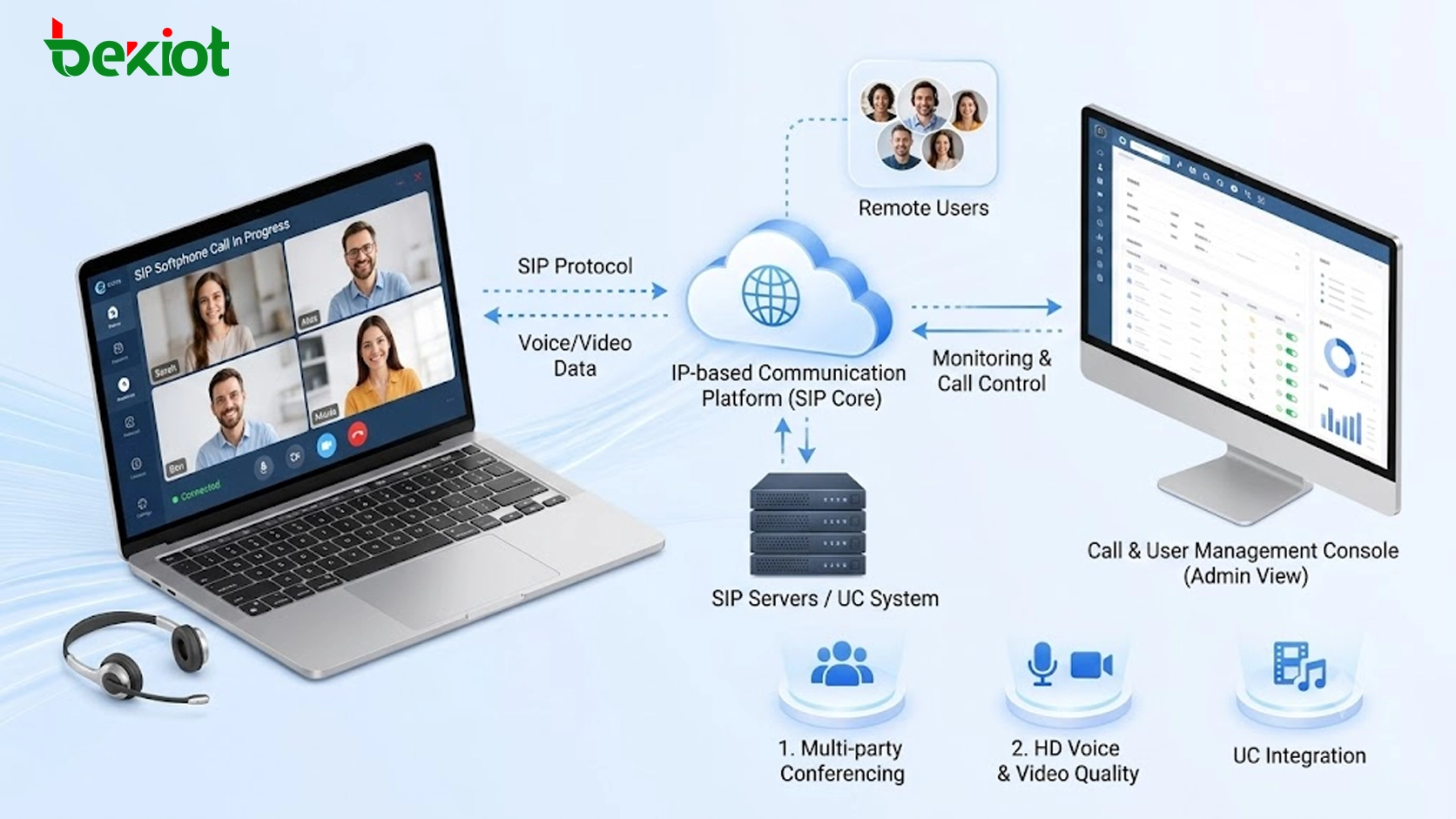 Solution de déploiement de softphone SIP pour les communications d'entreprise