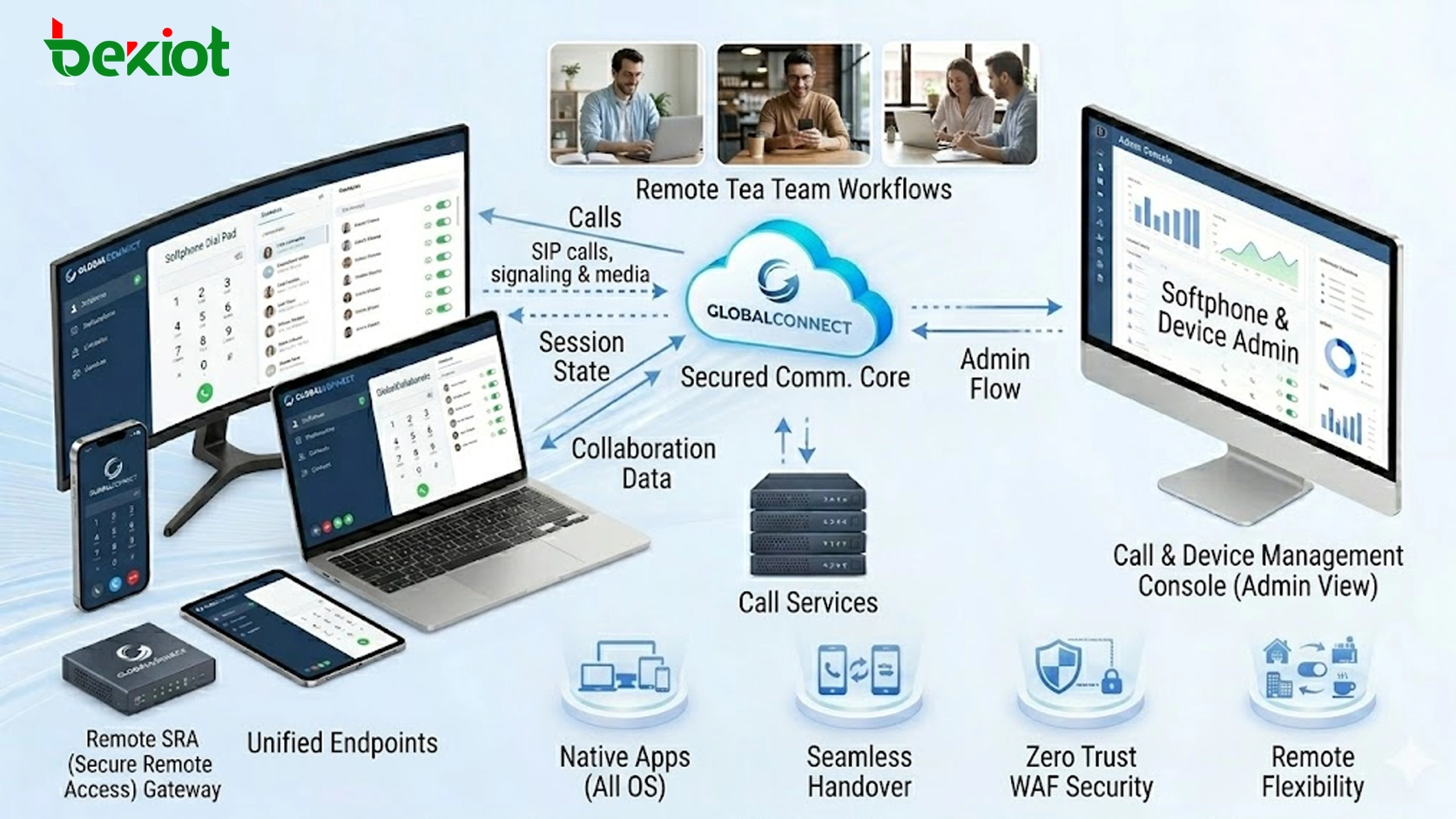 Déploiement de softphone SIP multiplateforme pour Windows, macOS, Linux, iOS et Android