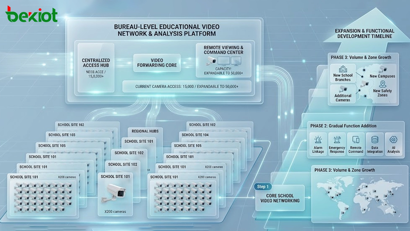 Plateforme d'accès aux caméras scolaires à grande échelle et de sortie de flux vidéo