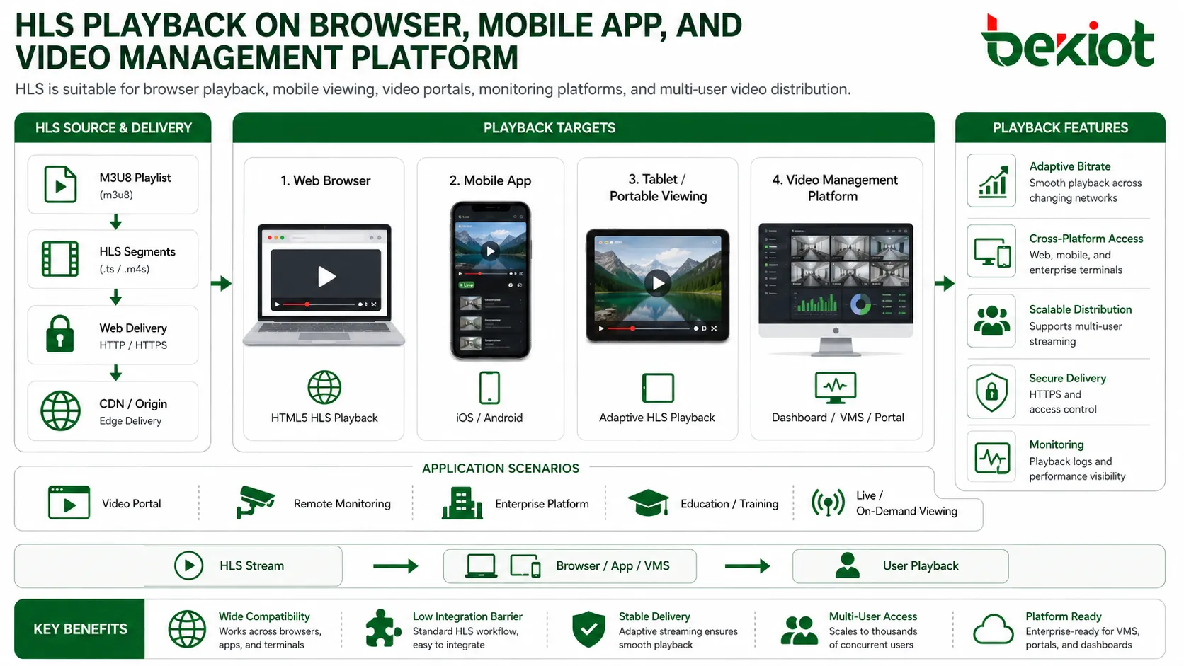 Lecture HLS sur navigateur, application mobile et plateforme de gestion vidéo