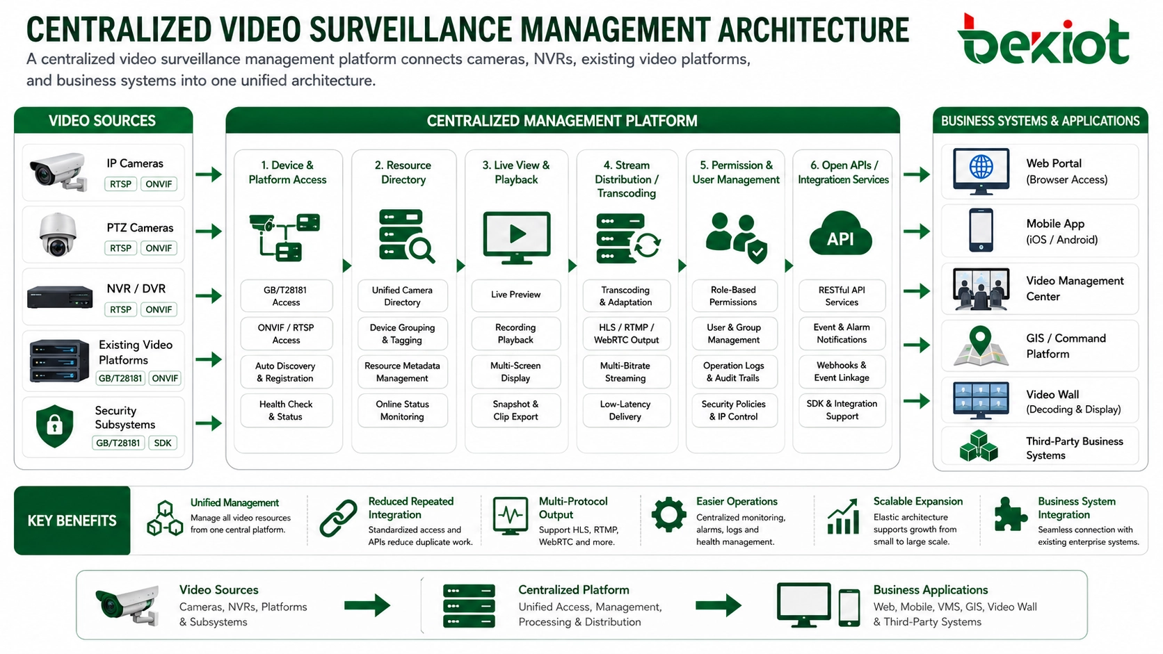 Solution de gestion centralisée de la vidéosurveillance pour l'intégration multi-systèmes