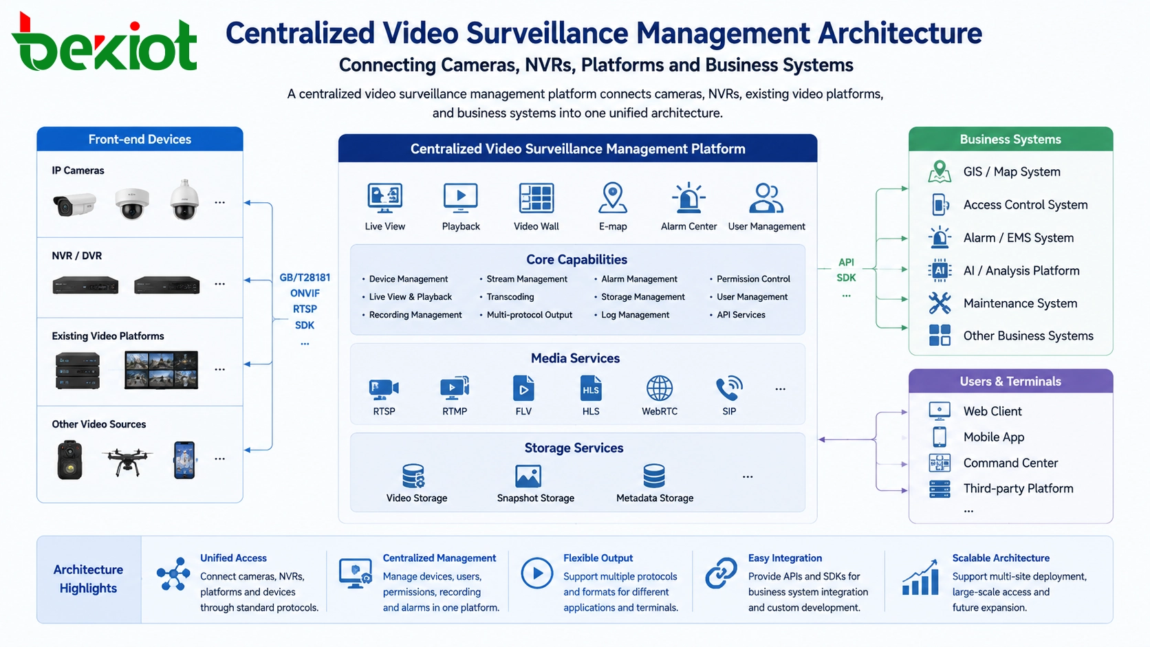 Passerelle d'accès vidéo utilisant la liaison montante GB/T 28181 pour l'intégration de plateformes de surveillance centralisée