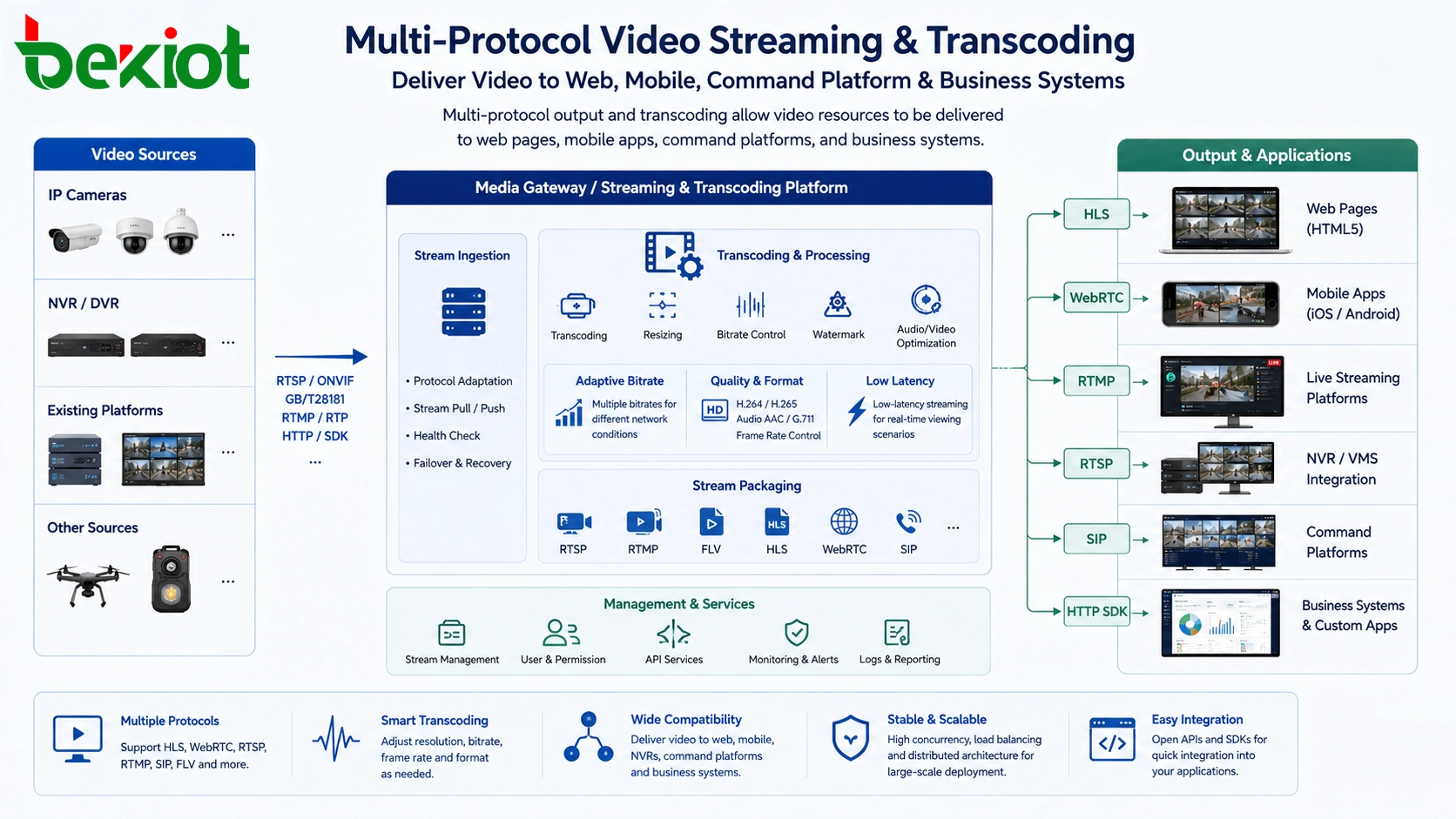 Diffusion vidéo multiprotocole et transcodage pour l'intégration web, mobile, plateforme de commandement et métier