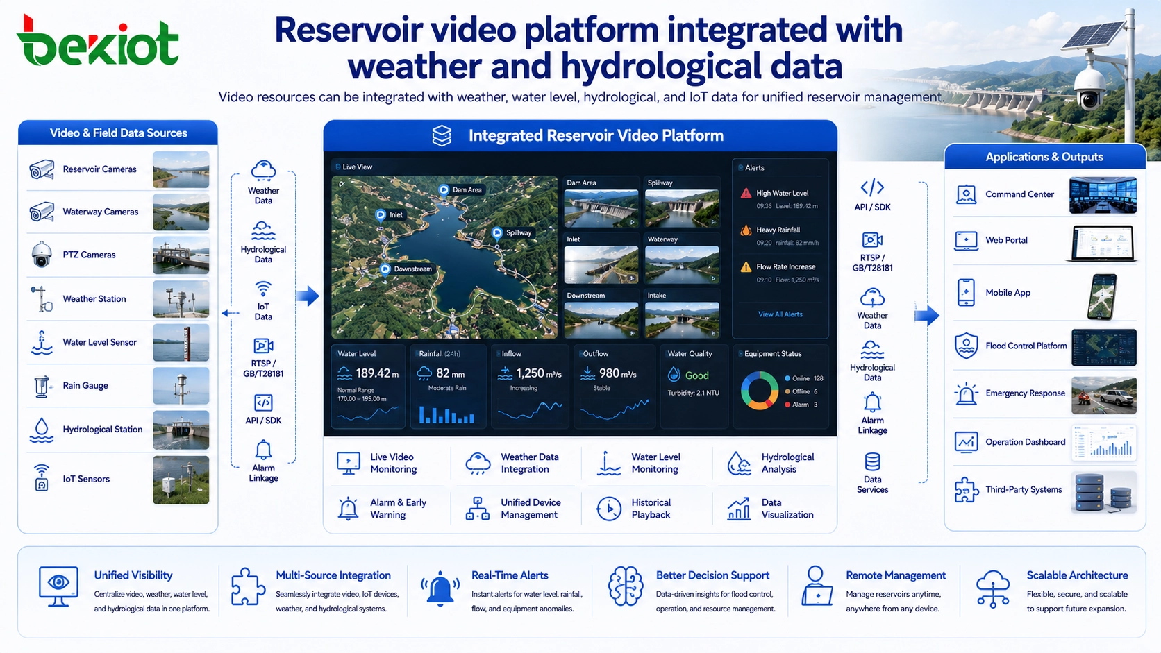 Plateforme vidéo pour réservoir intégrée aux données météorologiques et hydrologiques