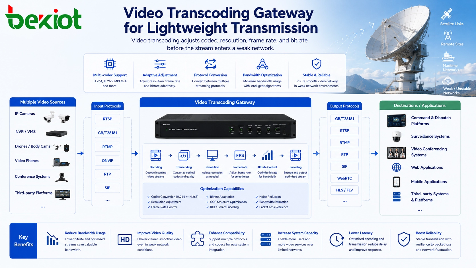 Passerelle de transcodage vidéo pour transmission légère