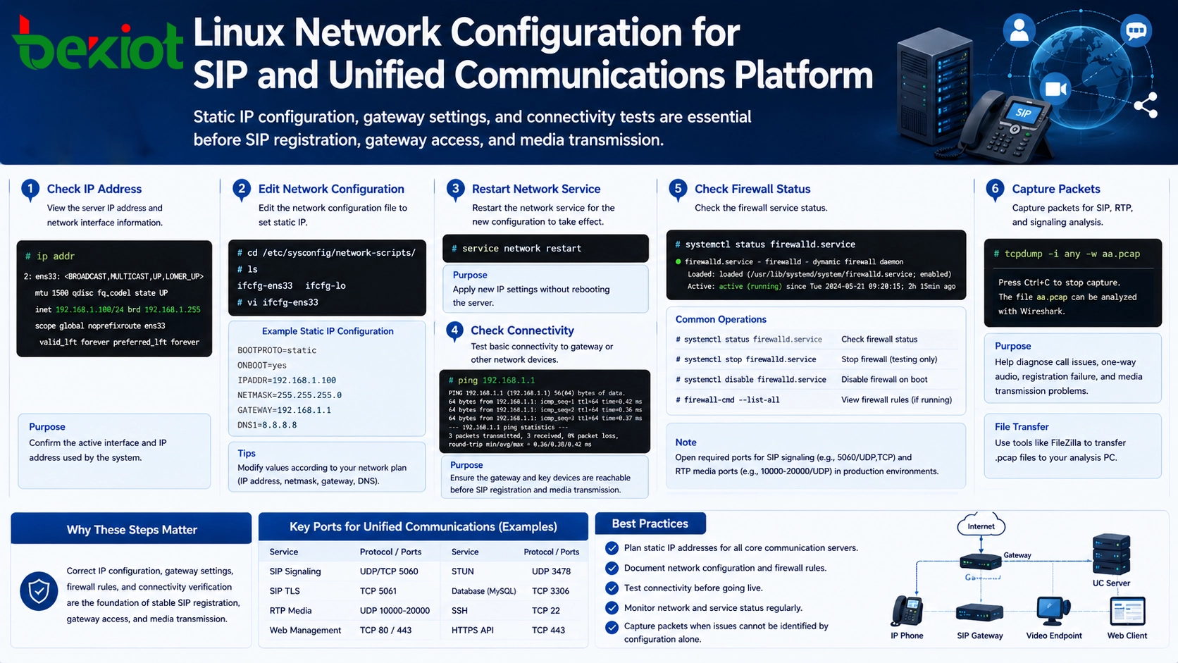 Configuration réseau Linux pour SIP et plateforme de communications unifiées