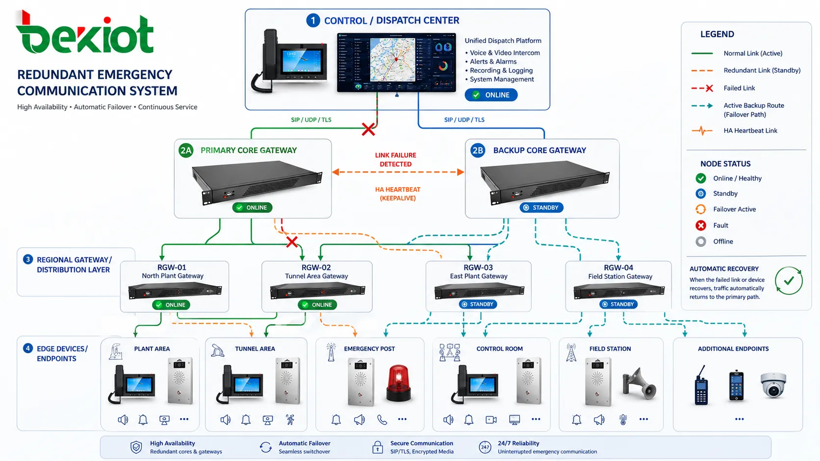 Schéma de topologie de réseau de communication d’urgence redondant avec routage de bascule et nœuds de bord