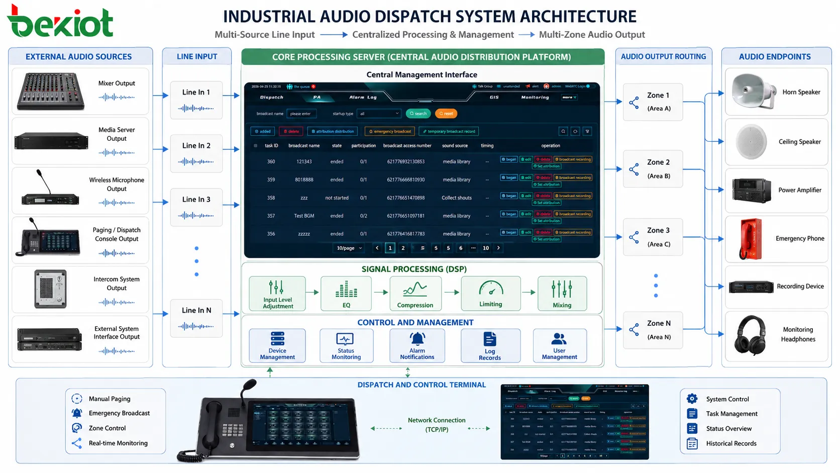 Principe et analyse des applications de l'entrée audio (entrée ligne)