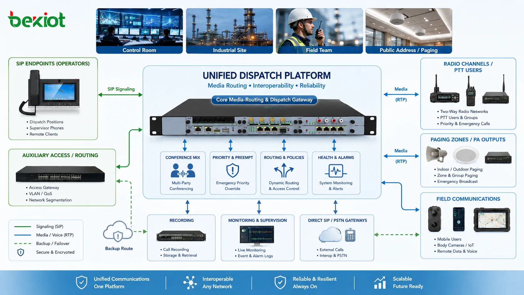 Architecture de routage média de console de dispatching montrant terminaux SIP passerelles radio zones de sonorisation serveur d’enregistrement et chemins voix du centre de commandement