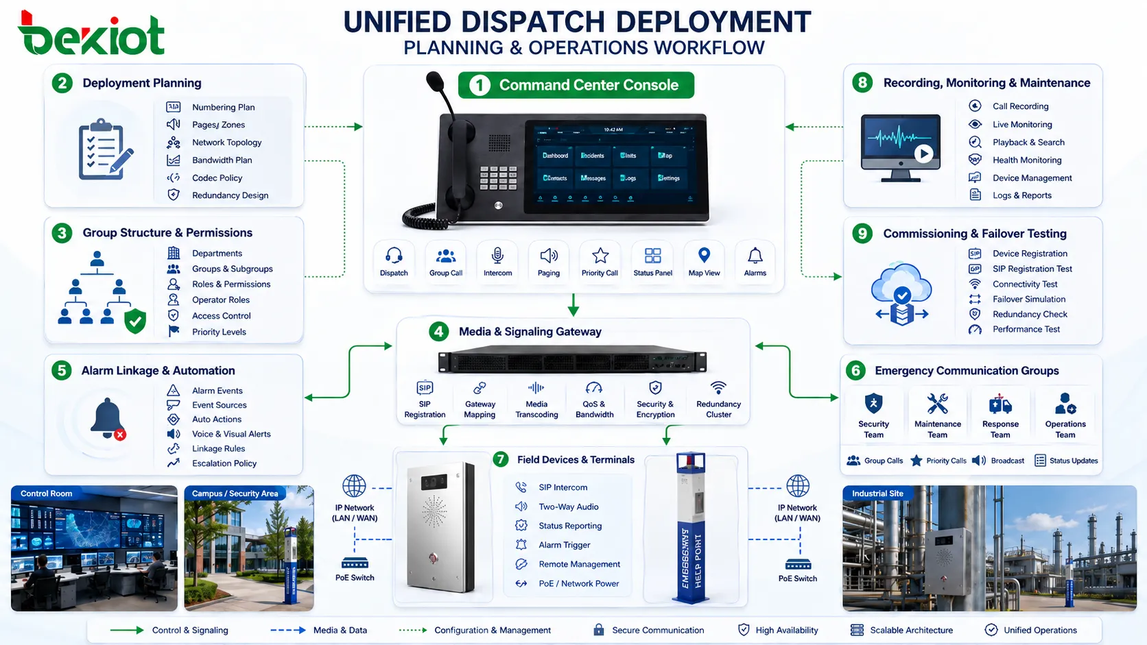 Workflow de déploiement de dispatching unifié montrant console de centre de commandement terminaux terrain passerelles liaison d’alarme et groupes de communication d’urgence