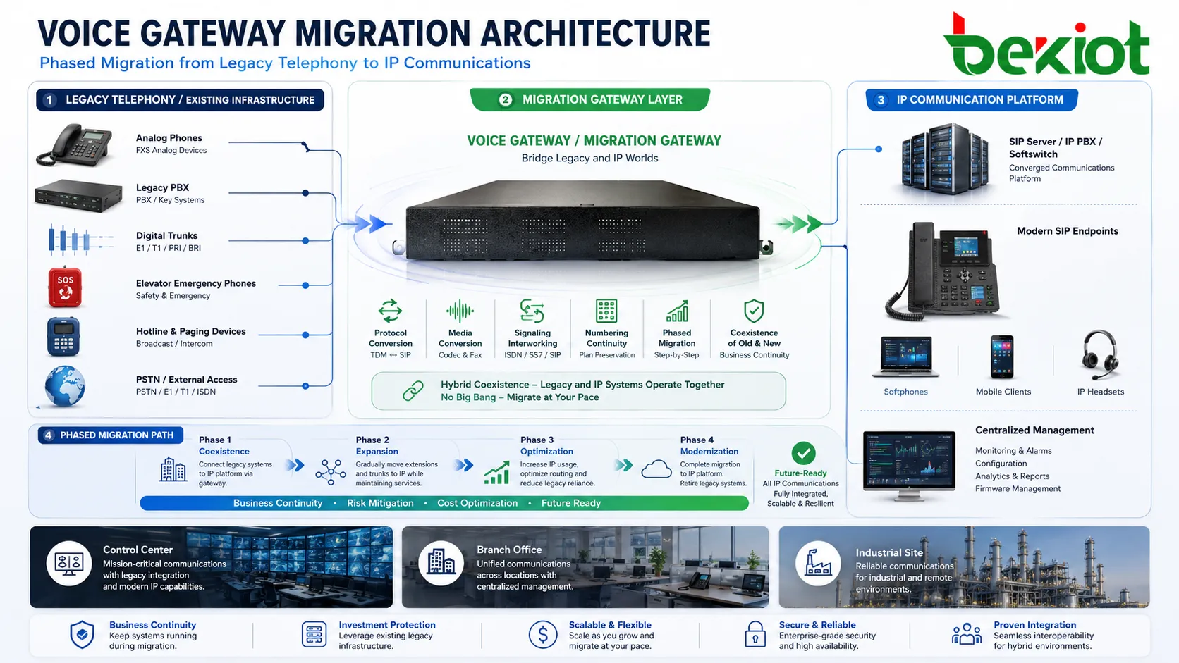 Architecture de migration avec passerelle reliant PBX hérité téléphones analogiques trunks numériques et plate-forme SIP