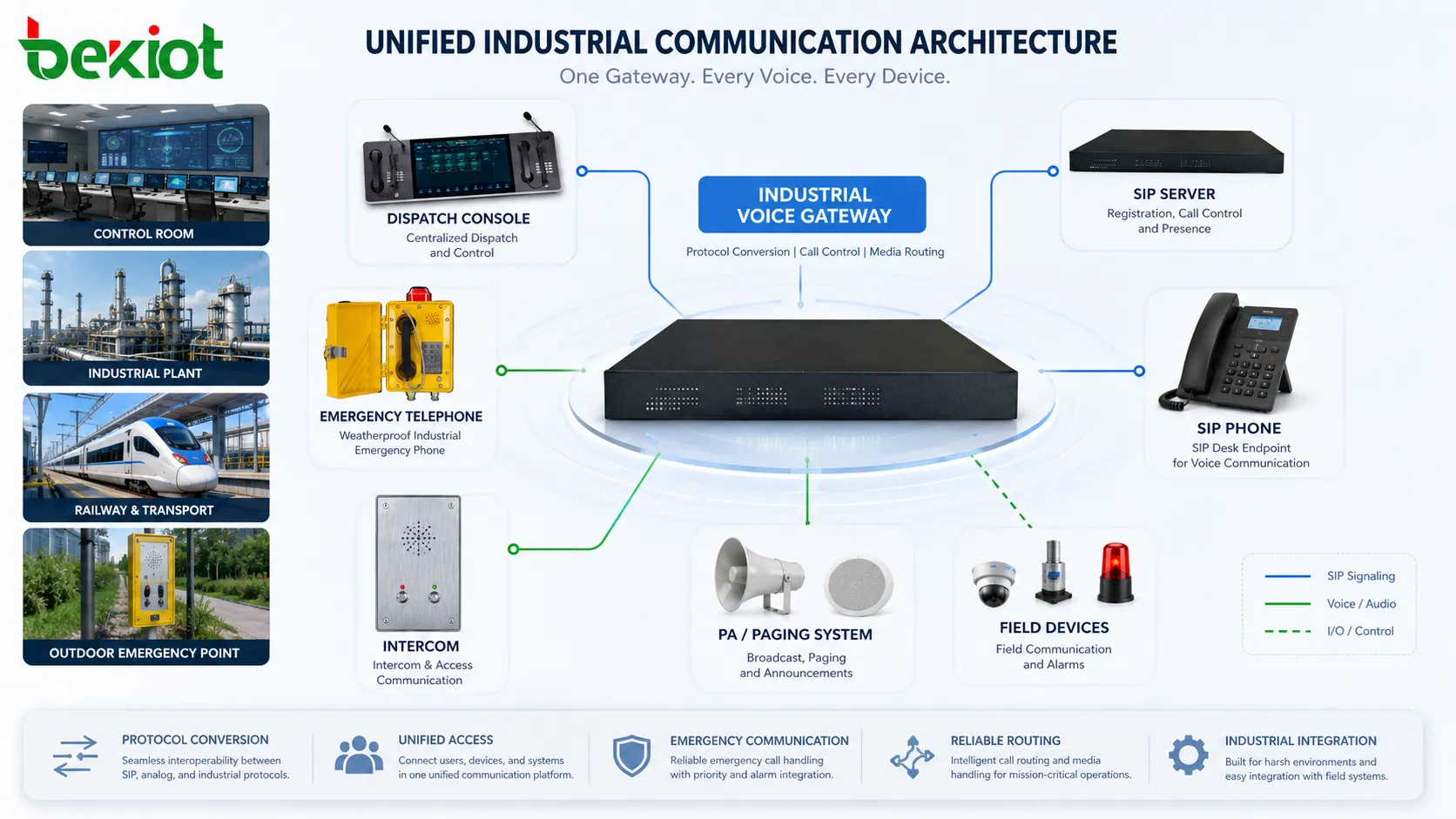 Passerelle vocale industrielle reliant téléphones d’urgence console de dispatching système PA serveur SIP et équipements de terrain