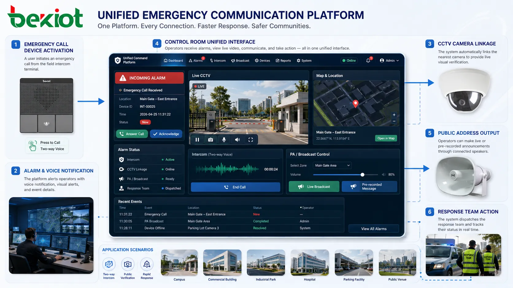 Plateforme d’appel d’urgence reliant appel vocal, alarme, vidéosurveillance, diffusion publique et réponse du poste de contrôle