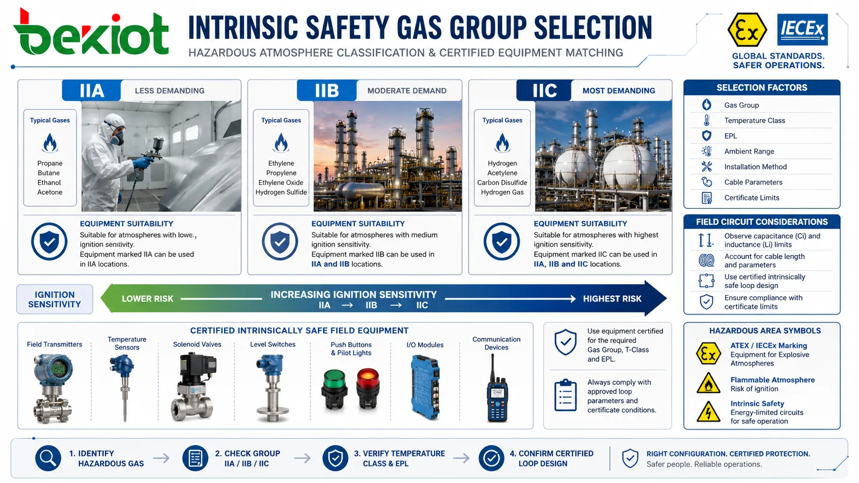 Sélection de groupe de gaz en sécurité intrinsèque avec IIA IIB IIC, classification d’atmosphère dangereuse et équipement de terrain certifié