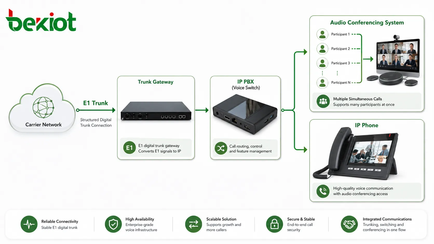 Solution d'accès E1 Trunk pour systèmes d'audioconférence