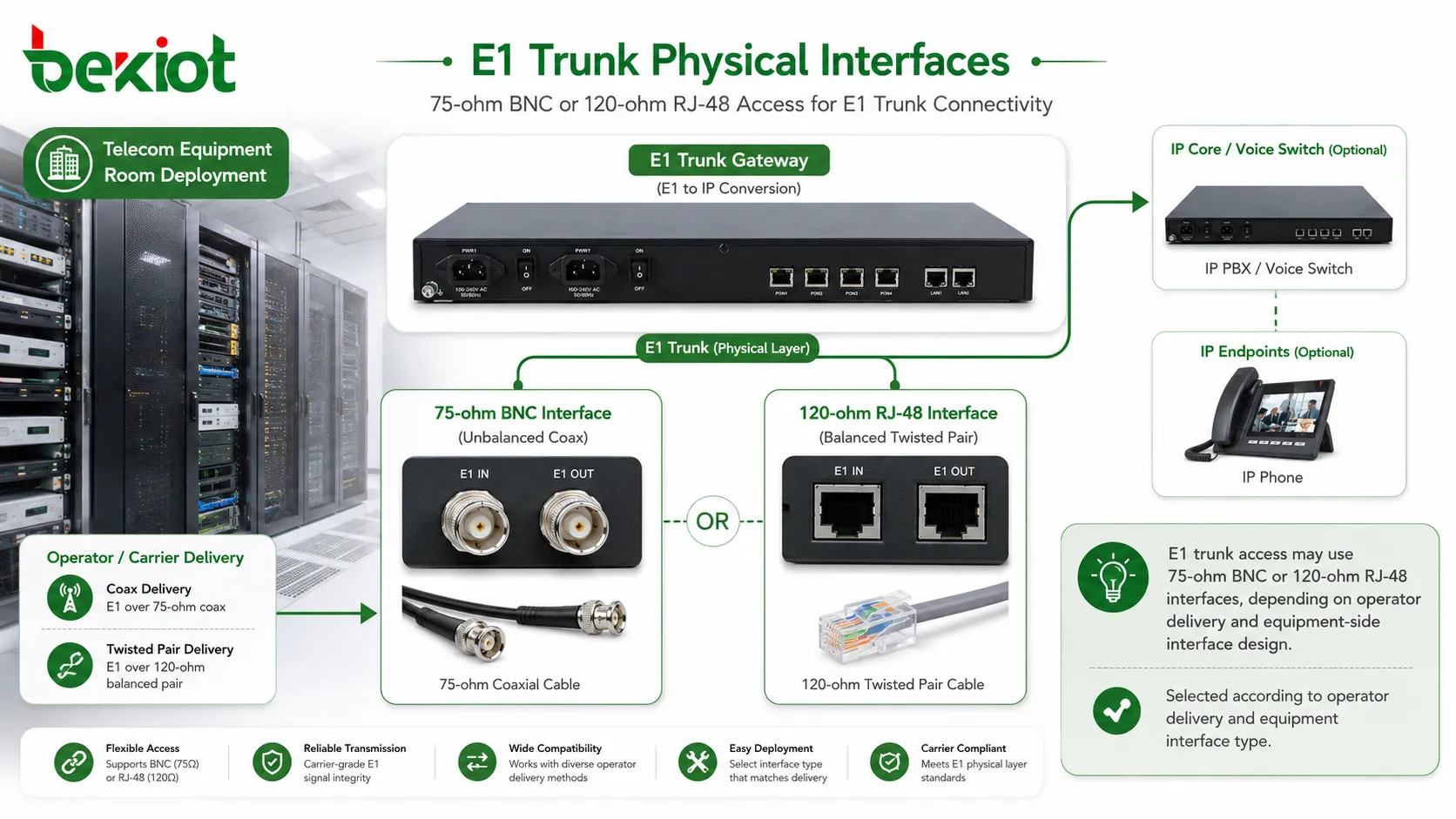Interfaces physiques E1 trunk montrant les connexions BNC 75 ohms et RJ48 120 ohms pour le déploiement en salle d'équipement télécom