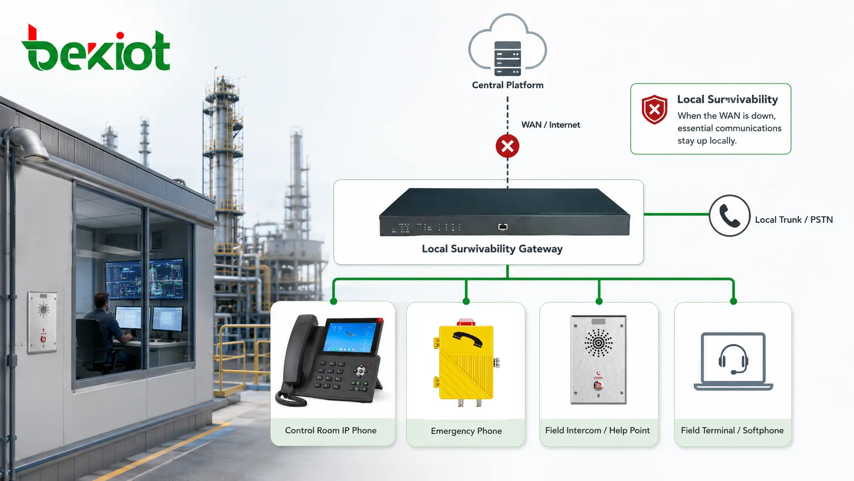 Installation industrielle utilisant la survivabilité locale pour maintenir la communication entre salle de contrôle terminaux de terrain téléphones d’urgence et trunks locaux