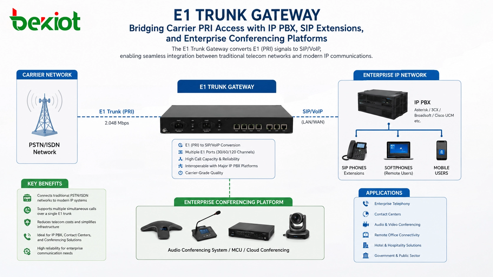 Passerelle trunk E1 connectant la ligne PRI de l'opérateur à l'IP PBX, aux postes SIP et à la plateforme d'audioconférence