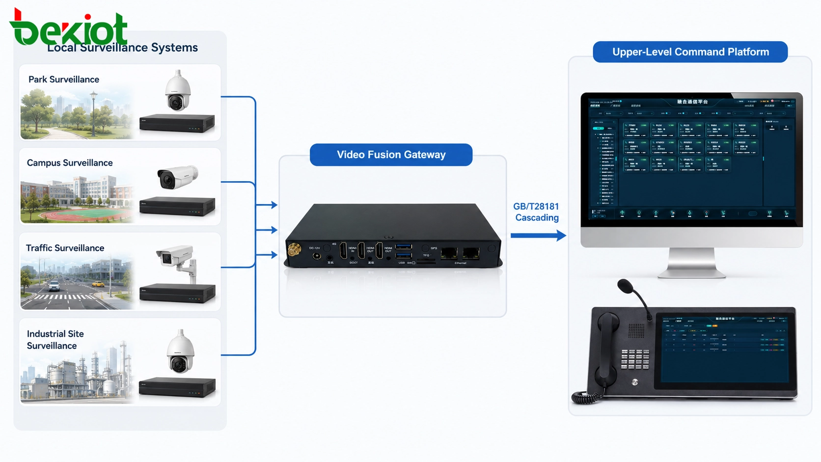 Mise en cascade GB/T28181 via la passerelle de fusion vidéo reliant les systèmes de surveillance locaux à la plateforme de commandement de niveau supérieur