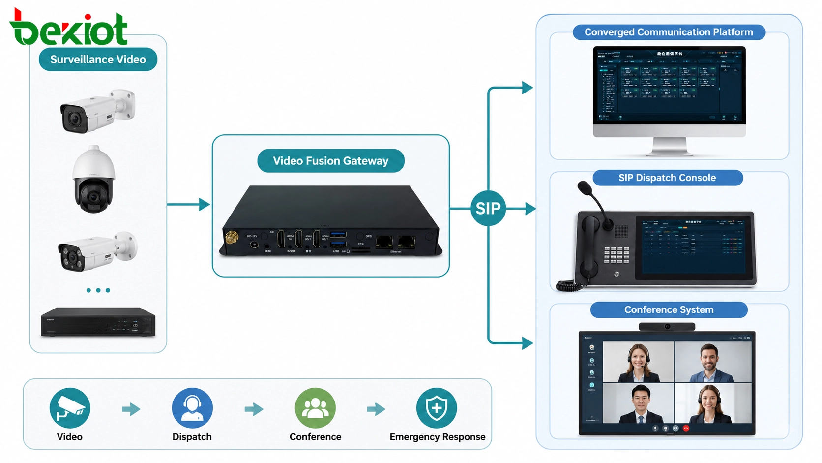 Passerelle de fusion vidéo connectant la console de répartition SIP, le système de conférence, la vidéo de surveillance et la plateforme de communication convergente
