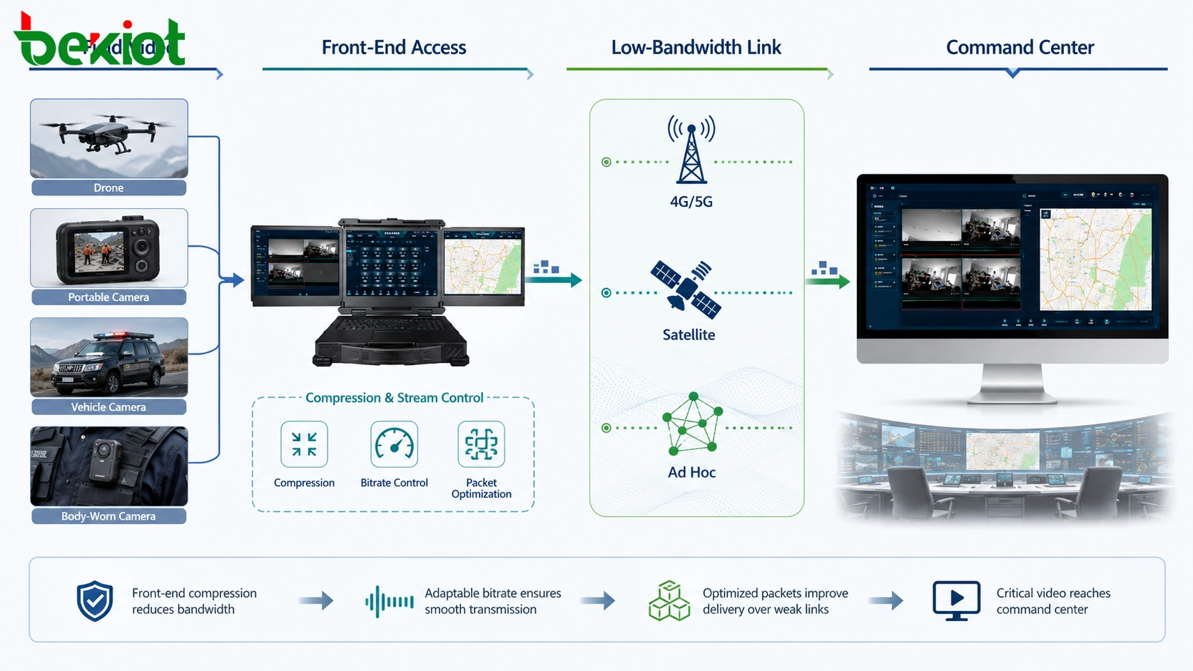 Transmission vidéo d'urgence à faible bande passante montrant des flux vidéo de terrain compressés sur des liaisons 4G, 5G, satellite et réseau ad hoc