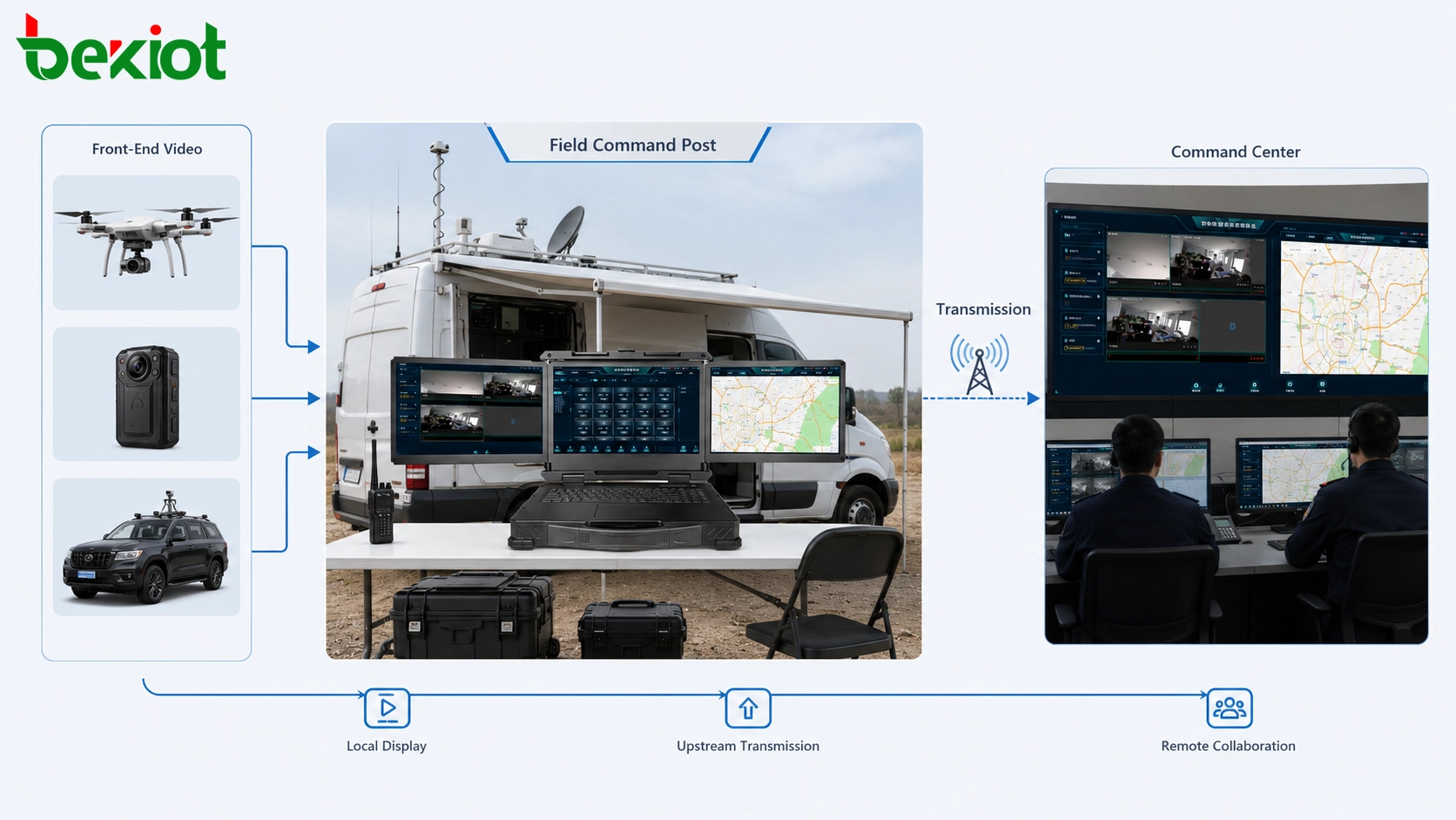 Véhicule de commandement mobile utilisant l'accès vidéo frontal pour afficher les flux de la caméra drone, de la caméra portable et de la caméra de véhicule pour la répartition d'urgence