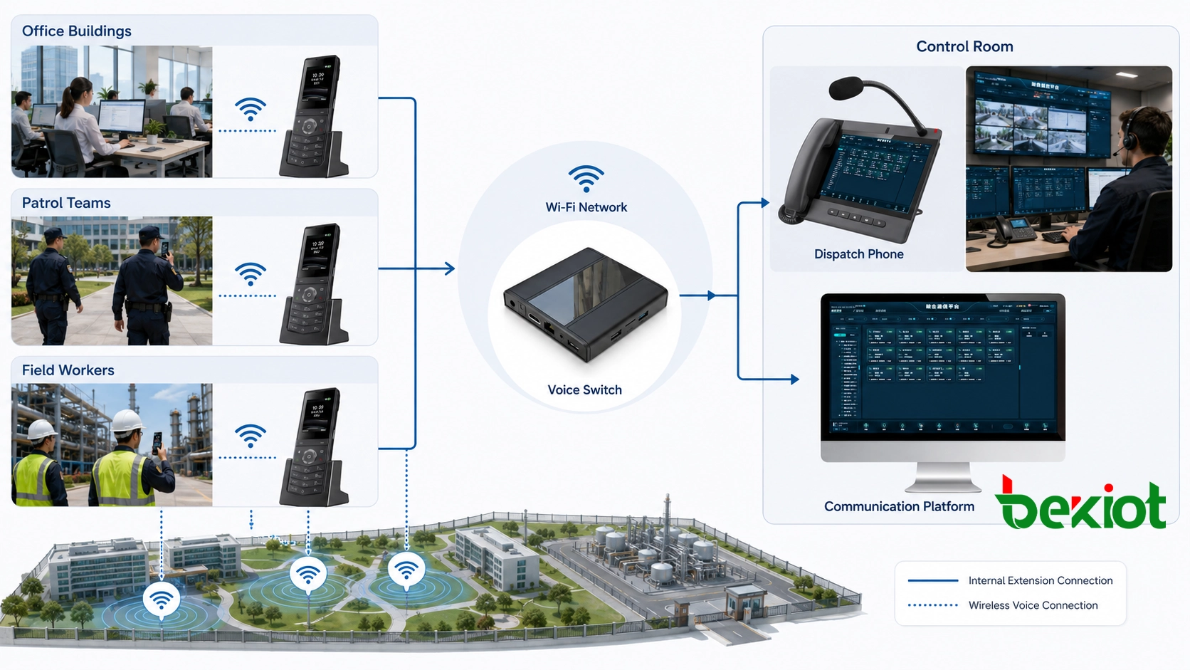 Solutions de communication vocale sans fil interne pour les parcs, les campus et les sites industriels