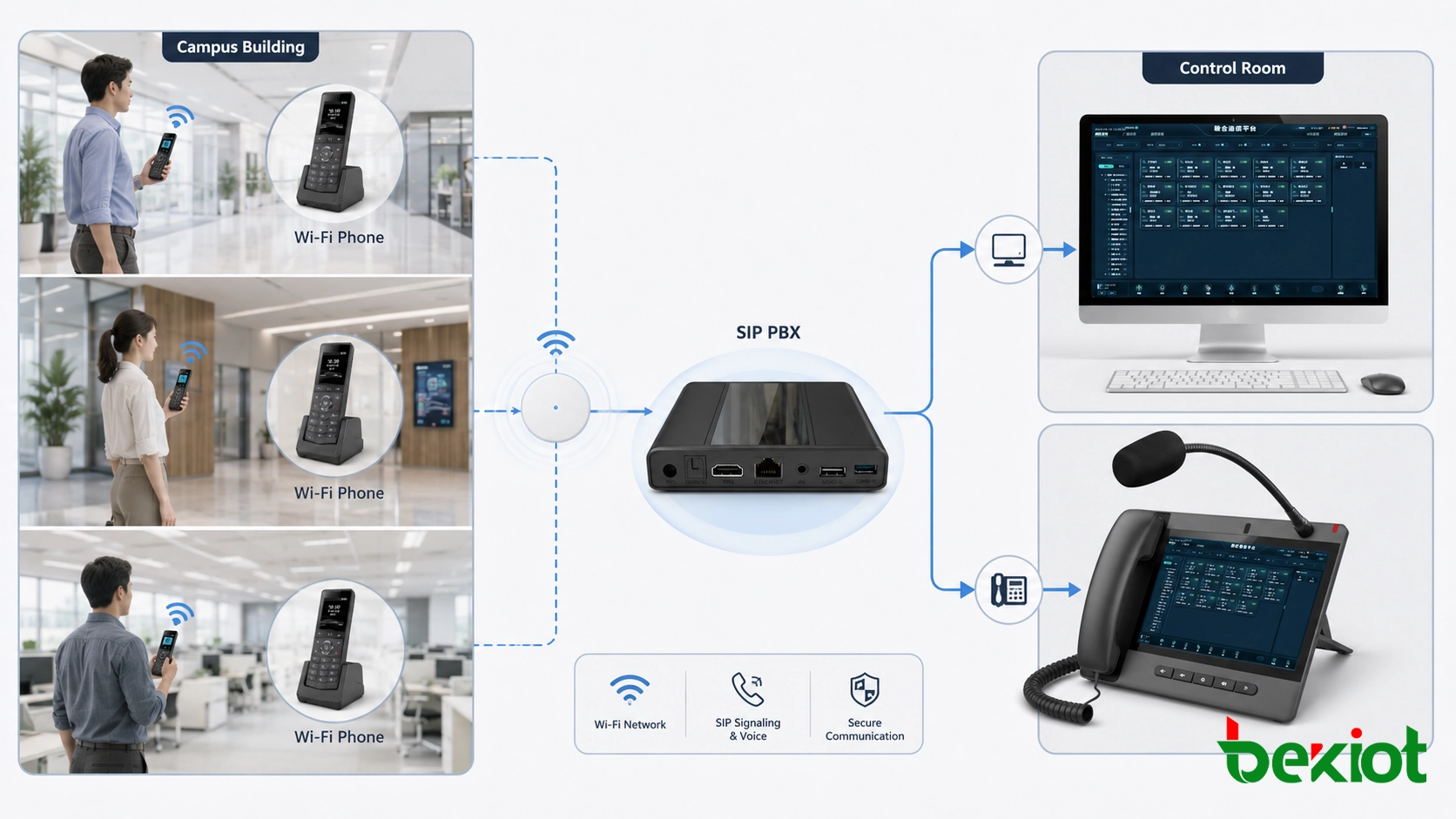 Téléphone Wi-Fi enregistré sur une IP PBX SIP pour un appel interne mobile à l'intérieur d'un bâtiment de campus