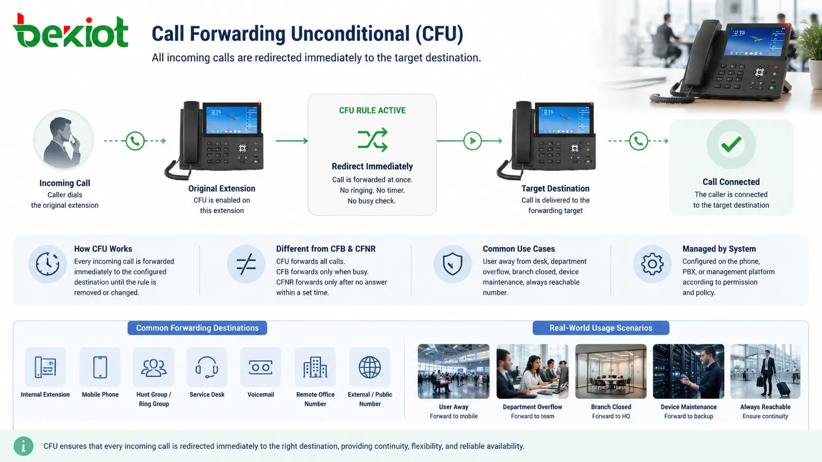 Configuration du renvoi d’appel inconditionnel (CFU) : méthodes et applications