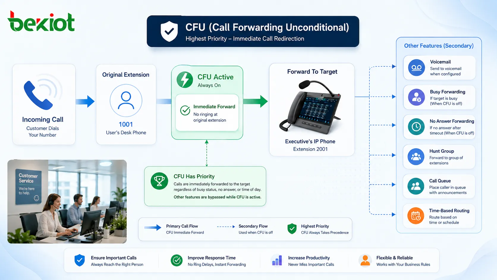 Interaction CFU avec messagerie vocale renvoi sur occupation renvoi sur non-réponse groupe de recherche et routage horaire