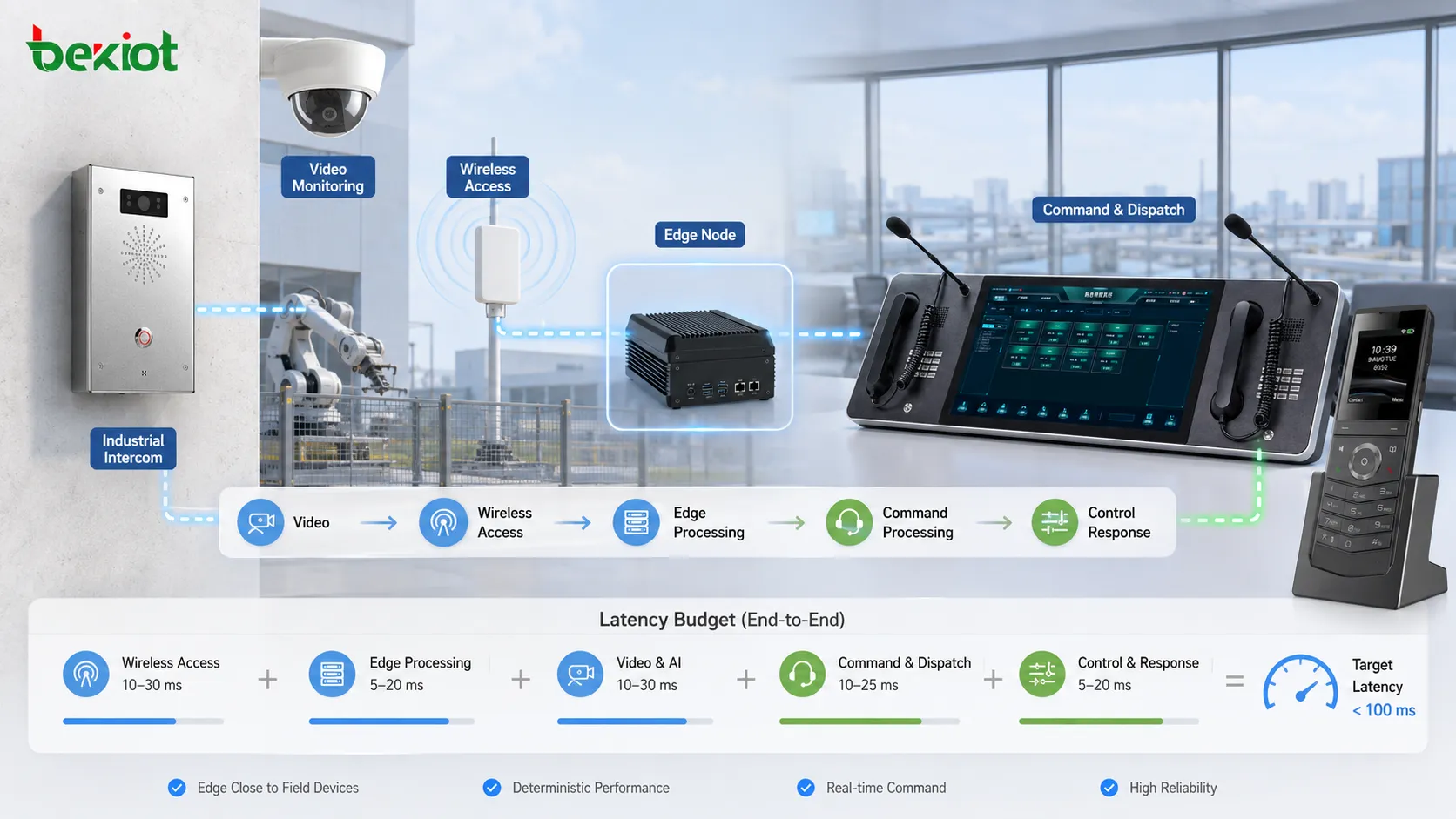 Budget de délai appliqué au contrôle industriel, à l’accès sans fil, au edge computing, à la vidéosurveillance et à la communication de commandement