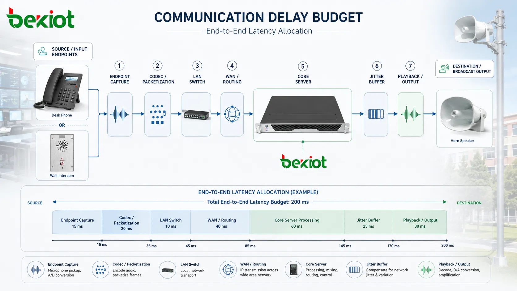 Quels sont les avantages du budget de délai de communication ? Dans quels domaines s’applique-t-il ?
