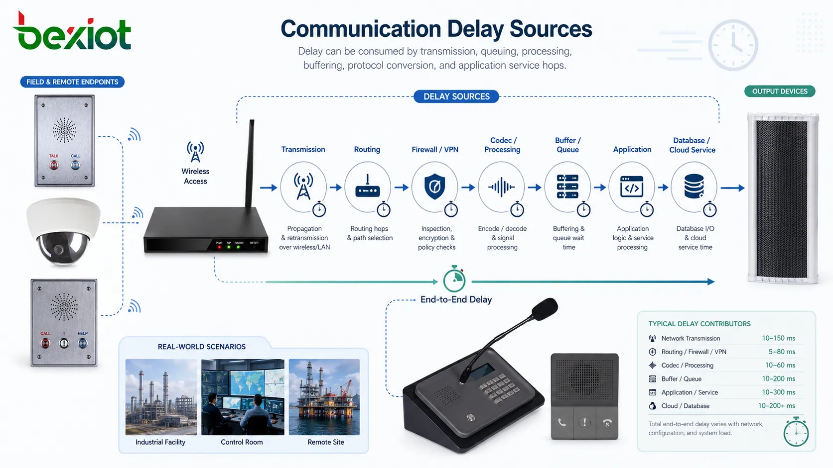 Sources de latence dans un système de communication avec accès sans fil, routage, pare-feu, codec, file applicative, réponse de base de données et chemin de service cloud